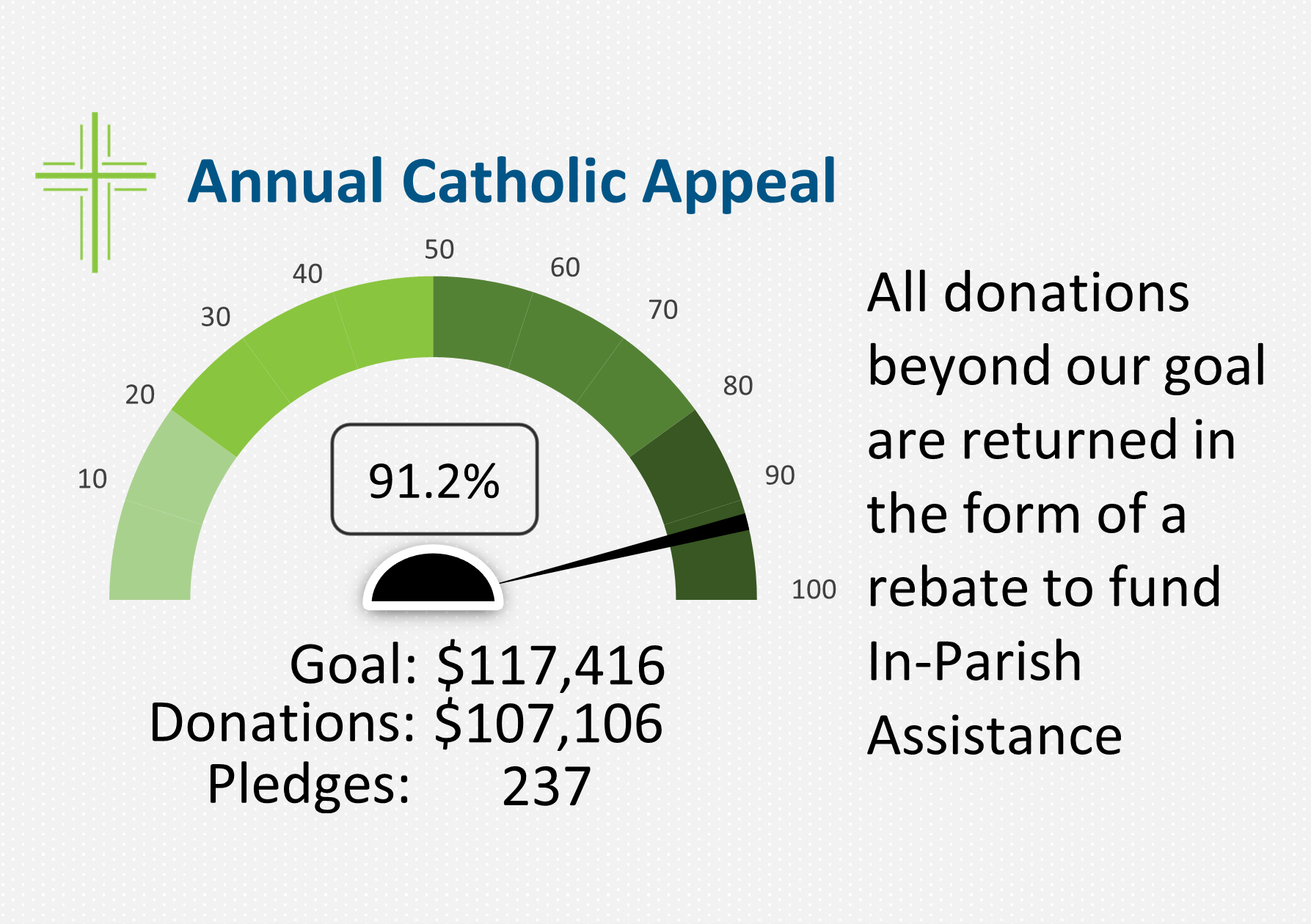 Update for Annual Catholic Appeal - St. John the Baptist Covington, WA